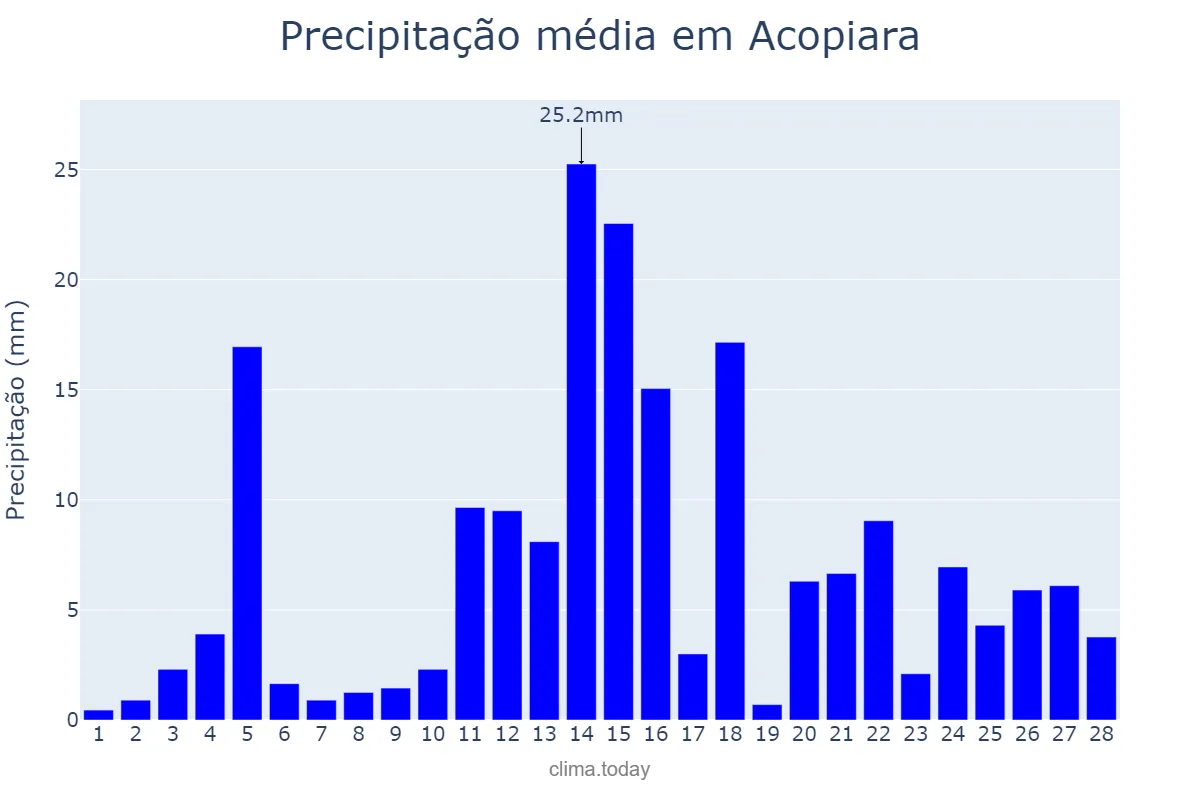 Precipitação em fevereiro em Acopiara, CE, BR
