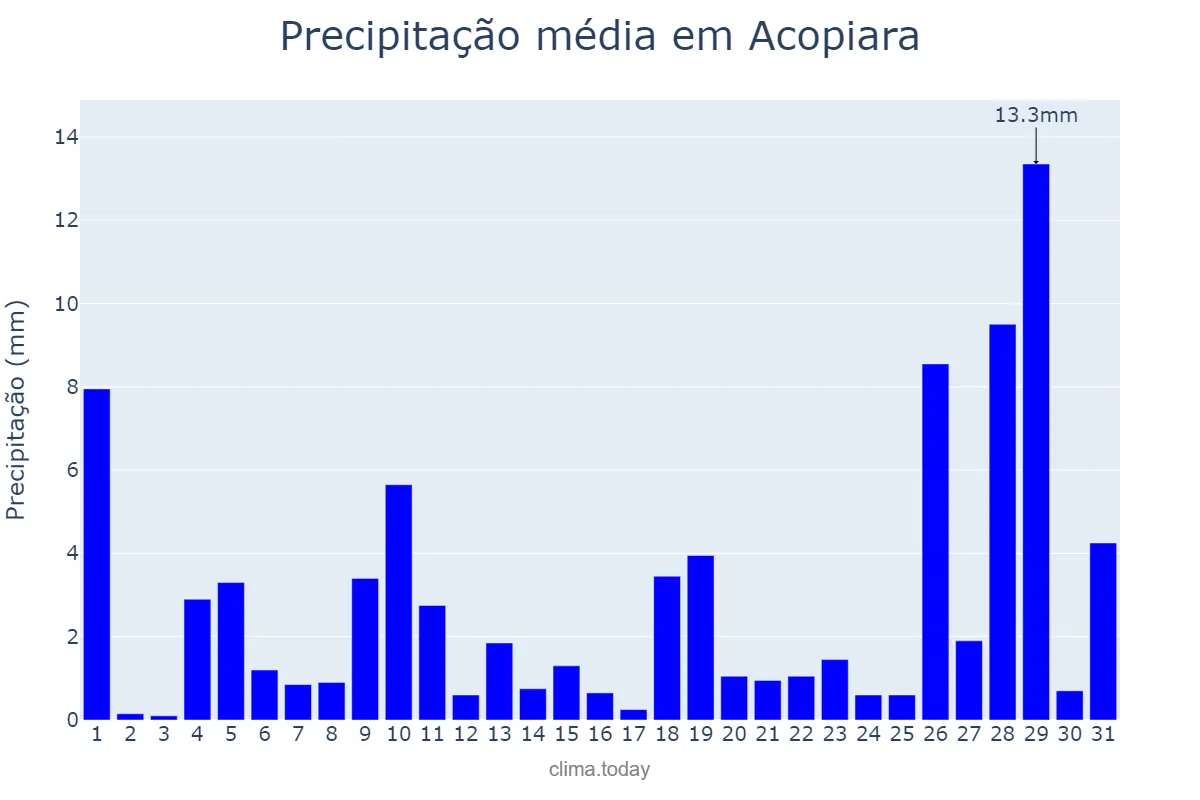 Precipitação em janeiro em Acopiara, CE, BR