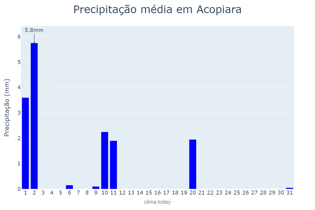 Precipitação em julho em Acopiara, CE, BR