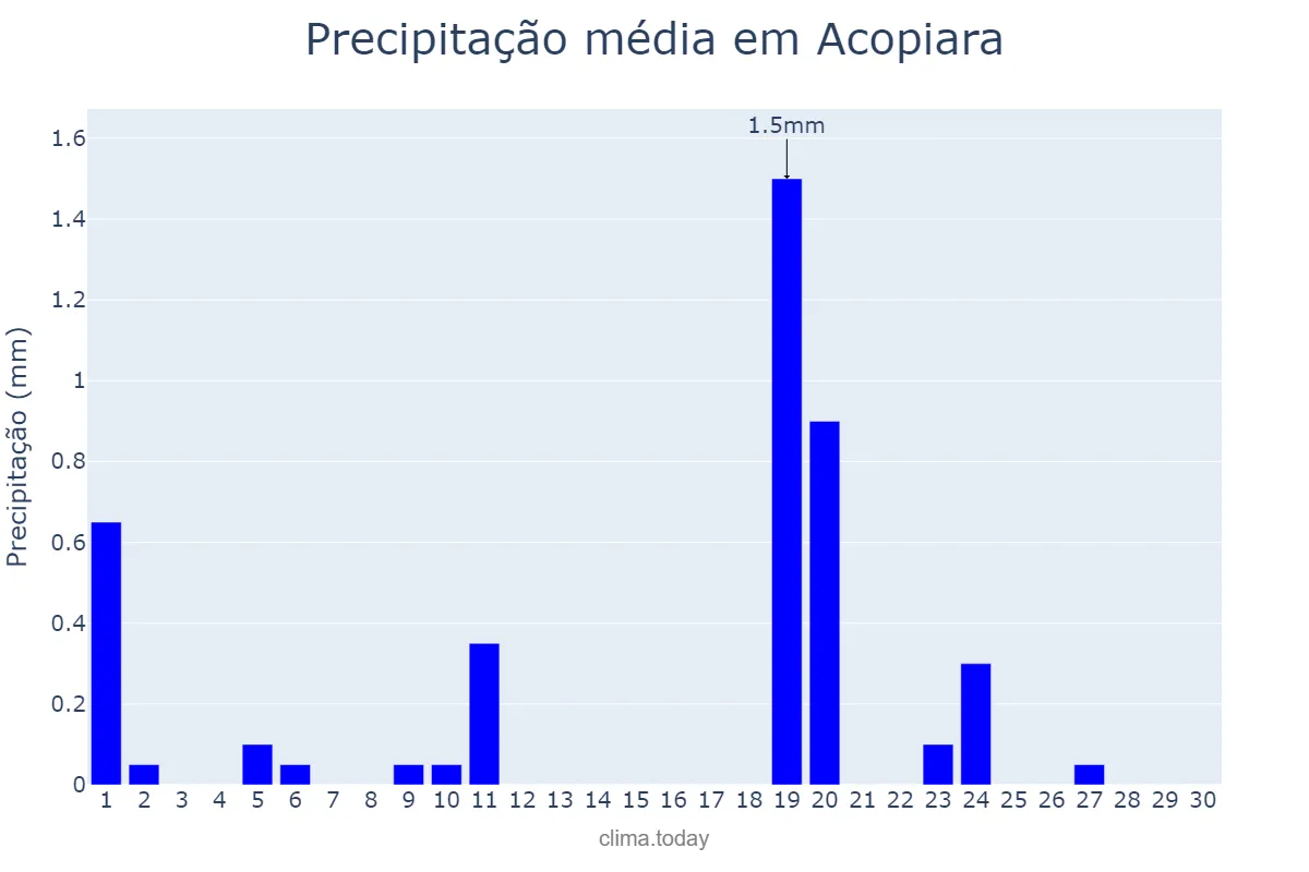 Precipitação em junho em Acopiara, CE, BR