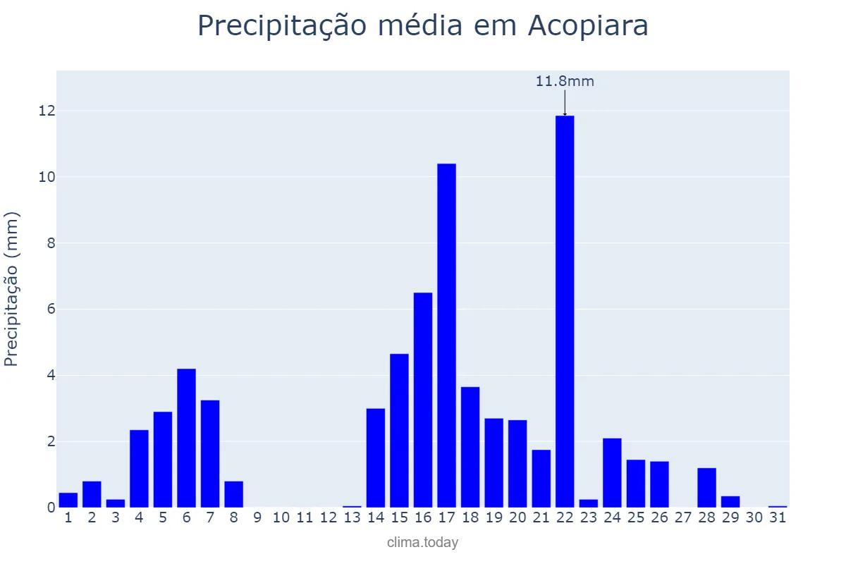 Precipitação em maio em Acopiara, CE, BR