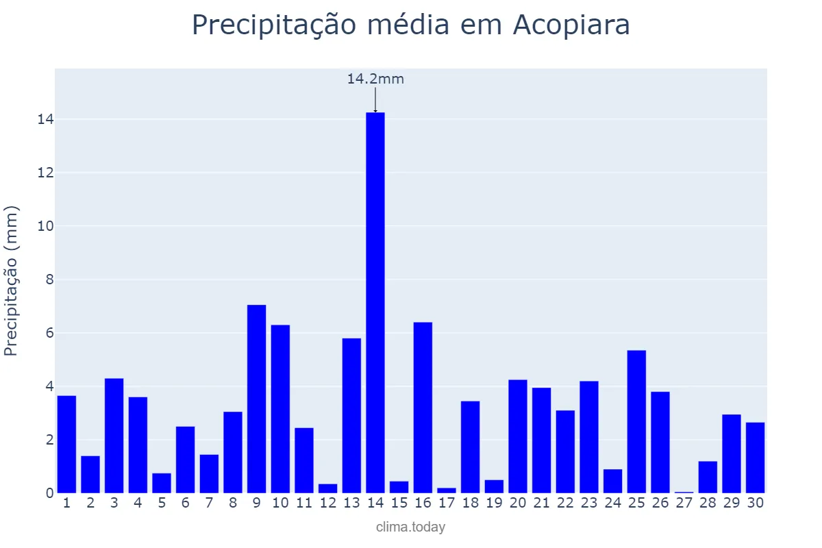 Precipitação em novembro em Acopiara, CE, BR