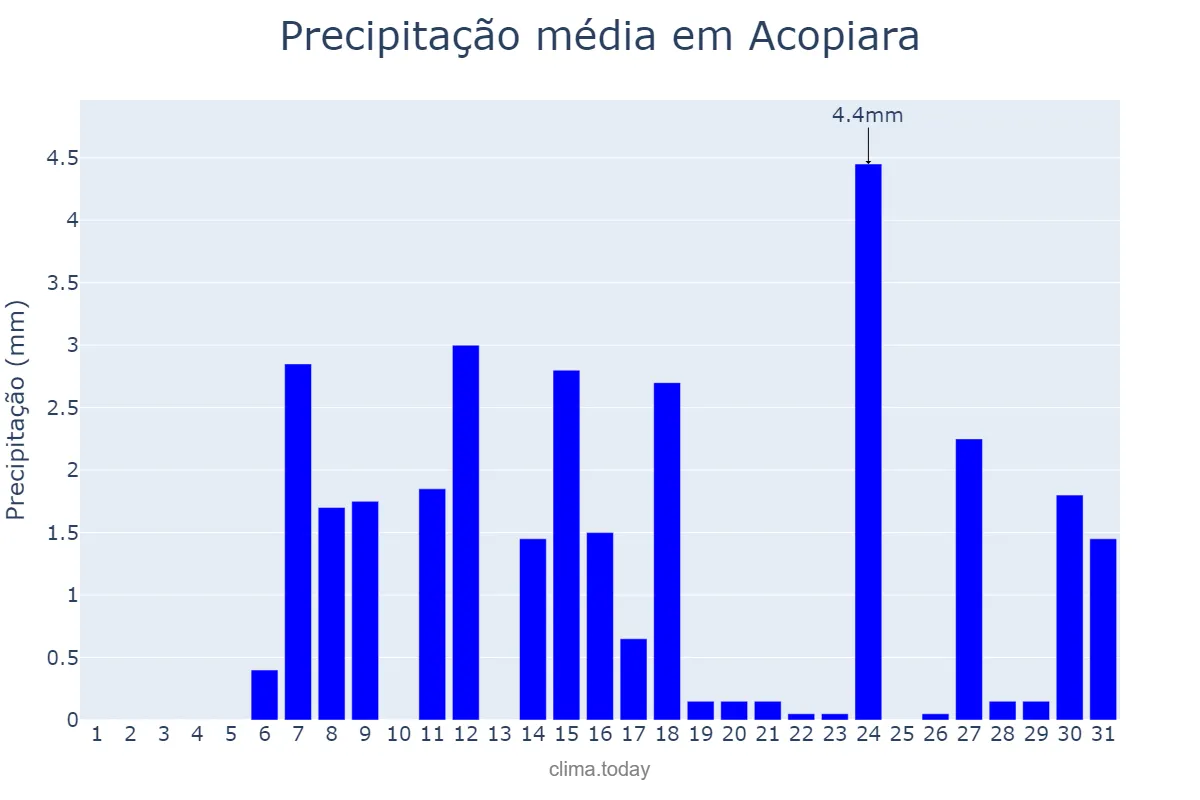 Precipitação em outubro em Acopiara, CE, BR
