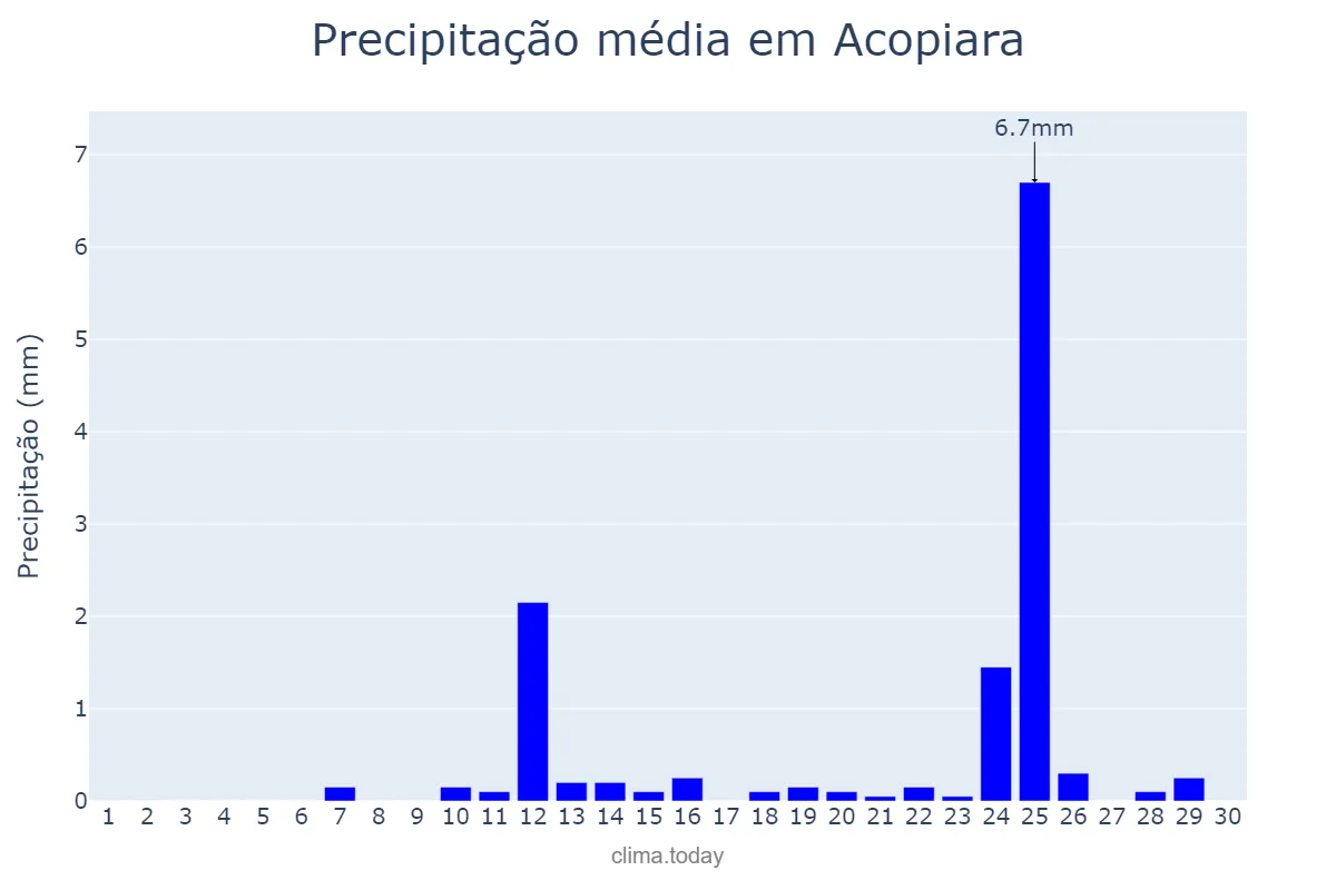 Precipitação em setembro em Acopiara, CE, BR