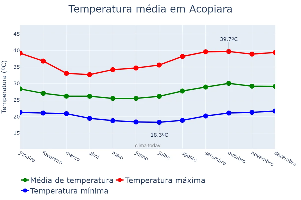 Temperatura anual em Acopiara, CE, BR