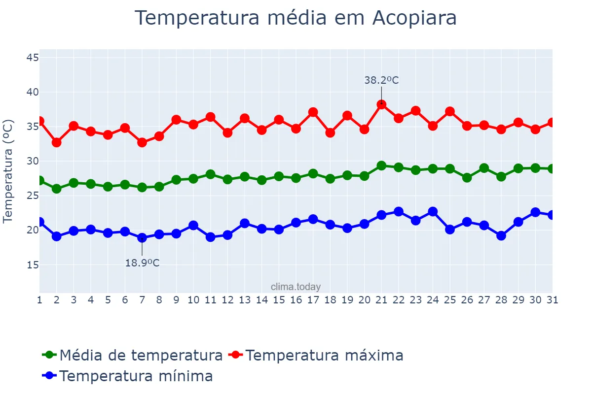 Temperatura em agosto em Acopiara, CE, BR