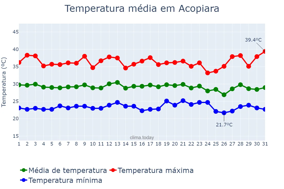 Temperatura em dezembro em Acopiara, CE, BR