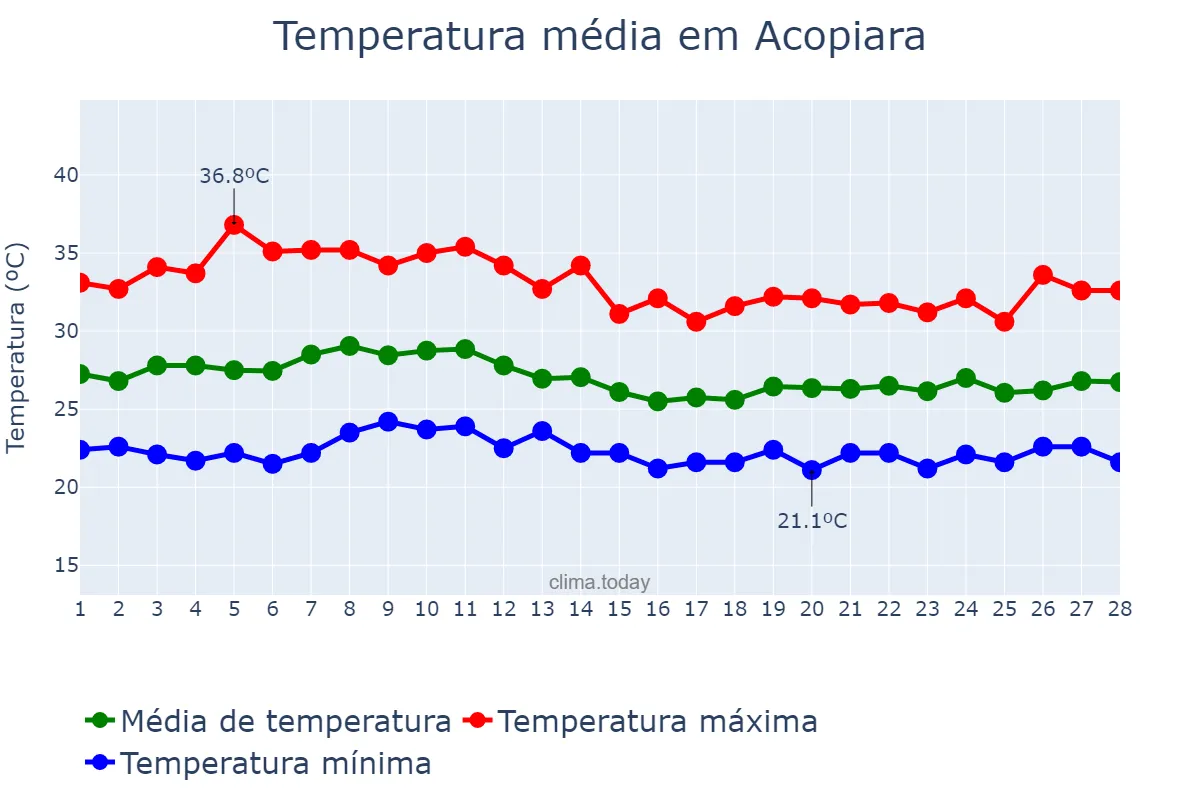 Temperatura em fevereiro em Acopiara, CE, BR
