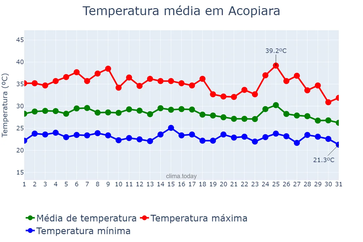 Temperatura em janeiro em Acopiara, CE, BR