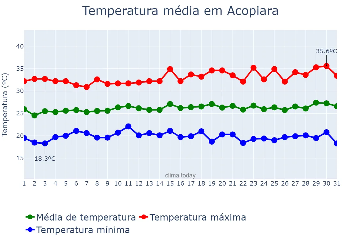 Temperatura em julho em Acopiara, CE, BR