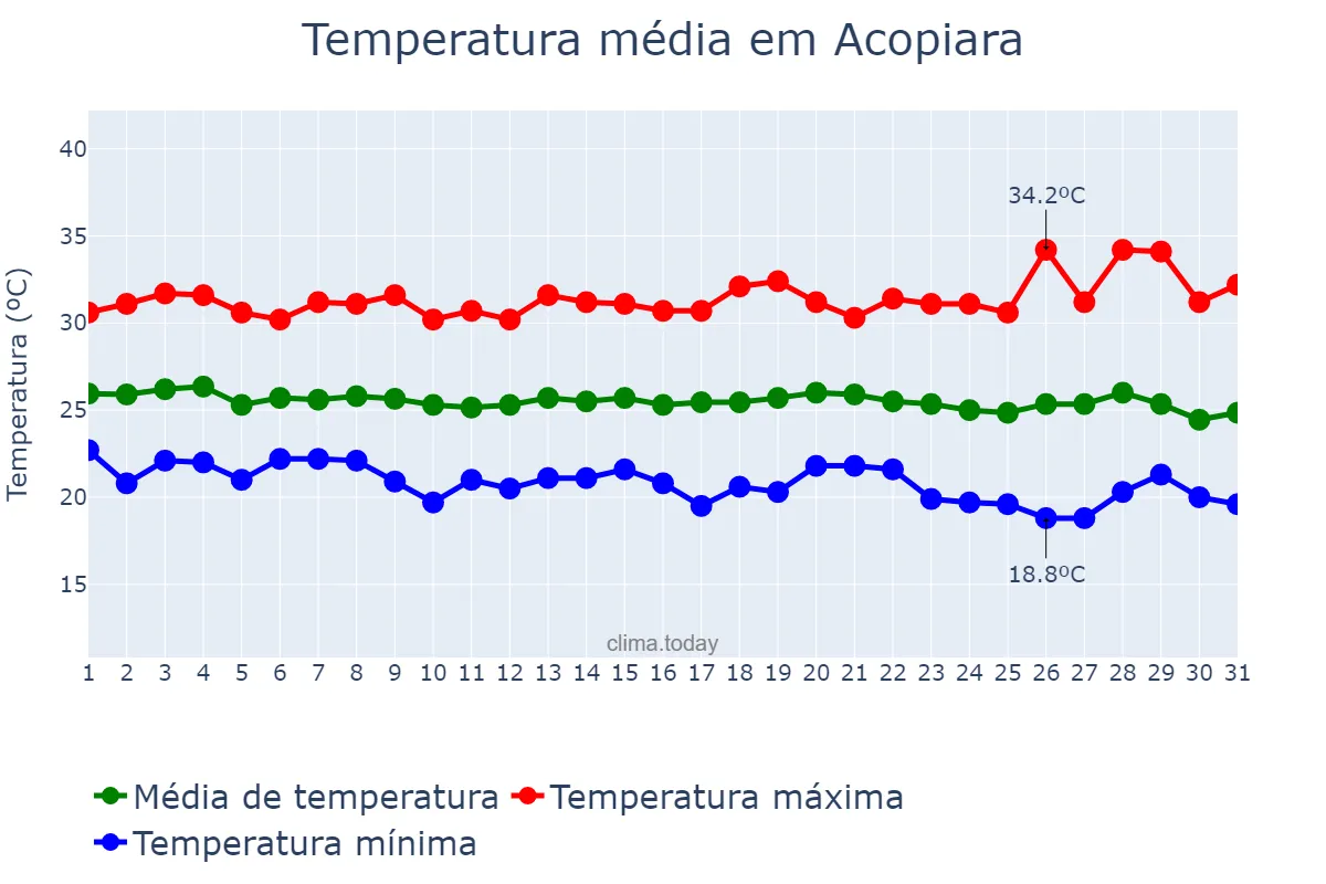 Temperatura em maio em Acopiara, CE, BR
