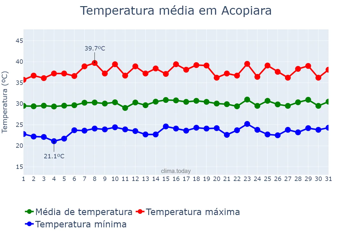 Temperatura em outubro em Acopiara, CE, BR