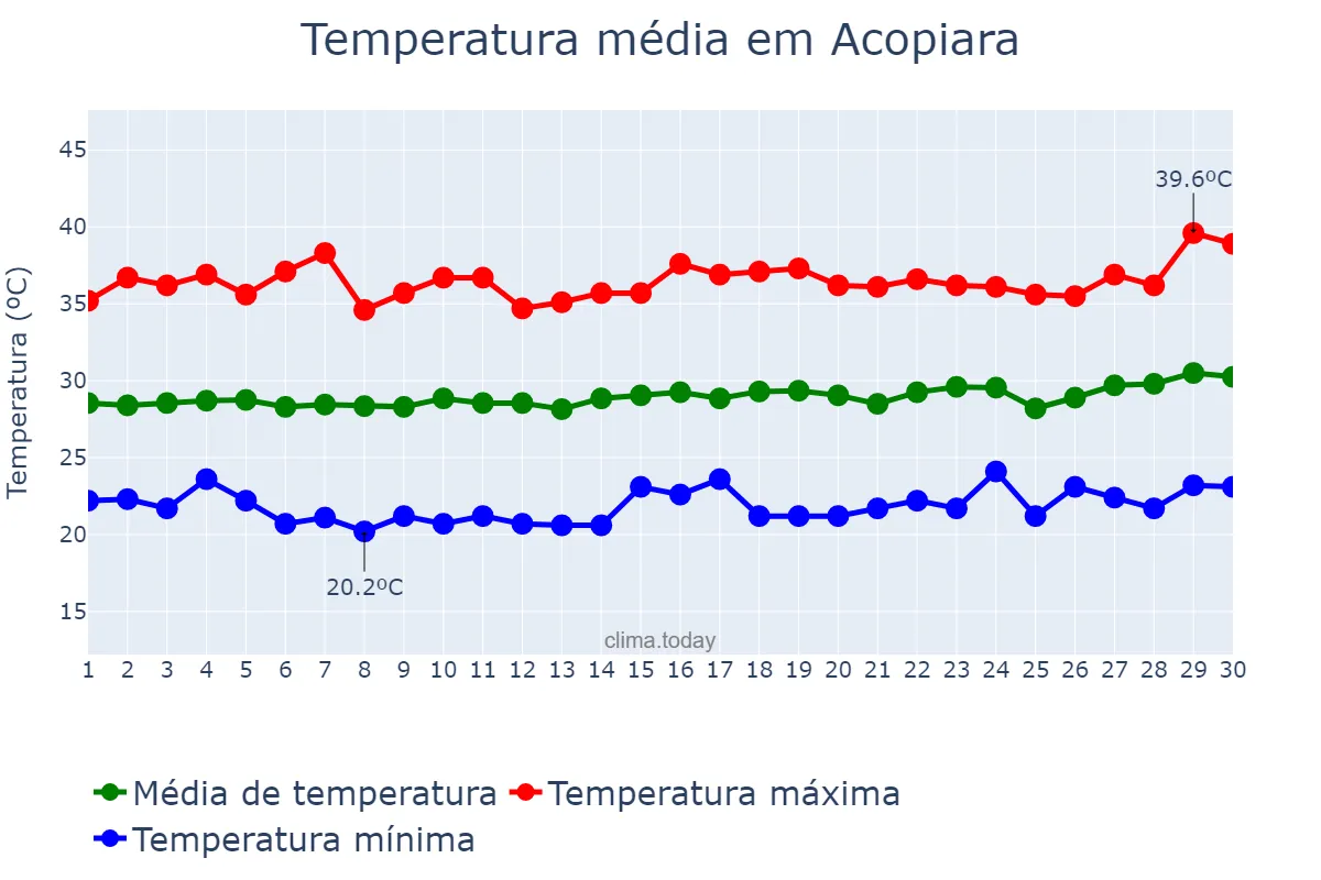 Temperatura em setembro em Acopiara, CE, BR