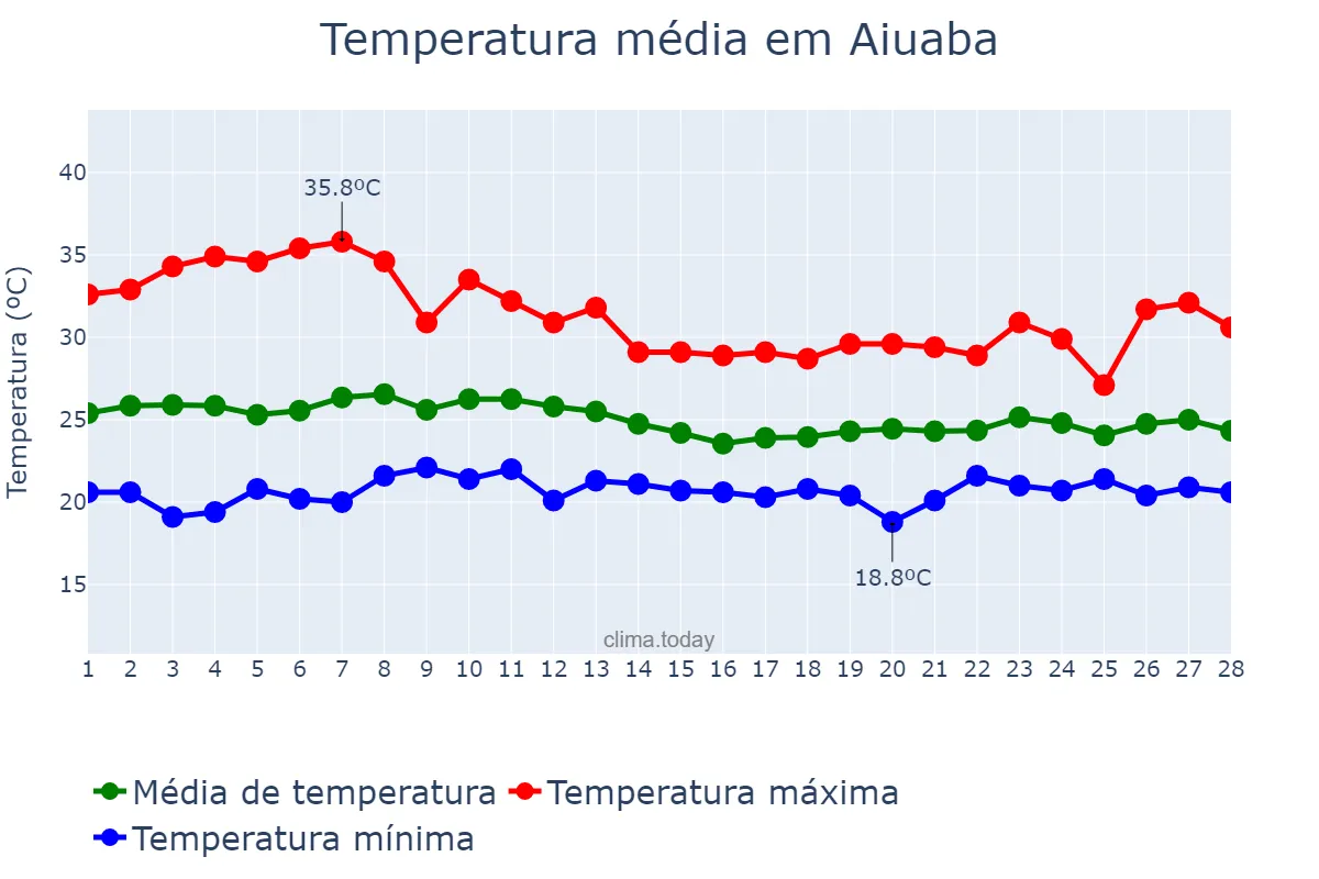 Temperatura em fevereiro em Aiuaba, CE, BR