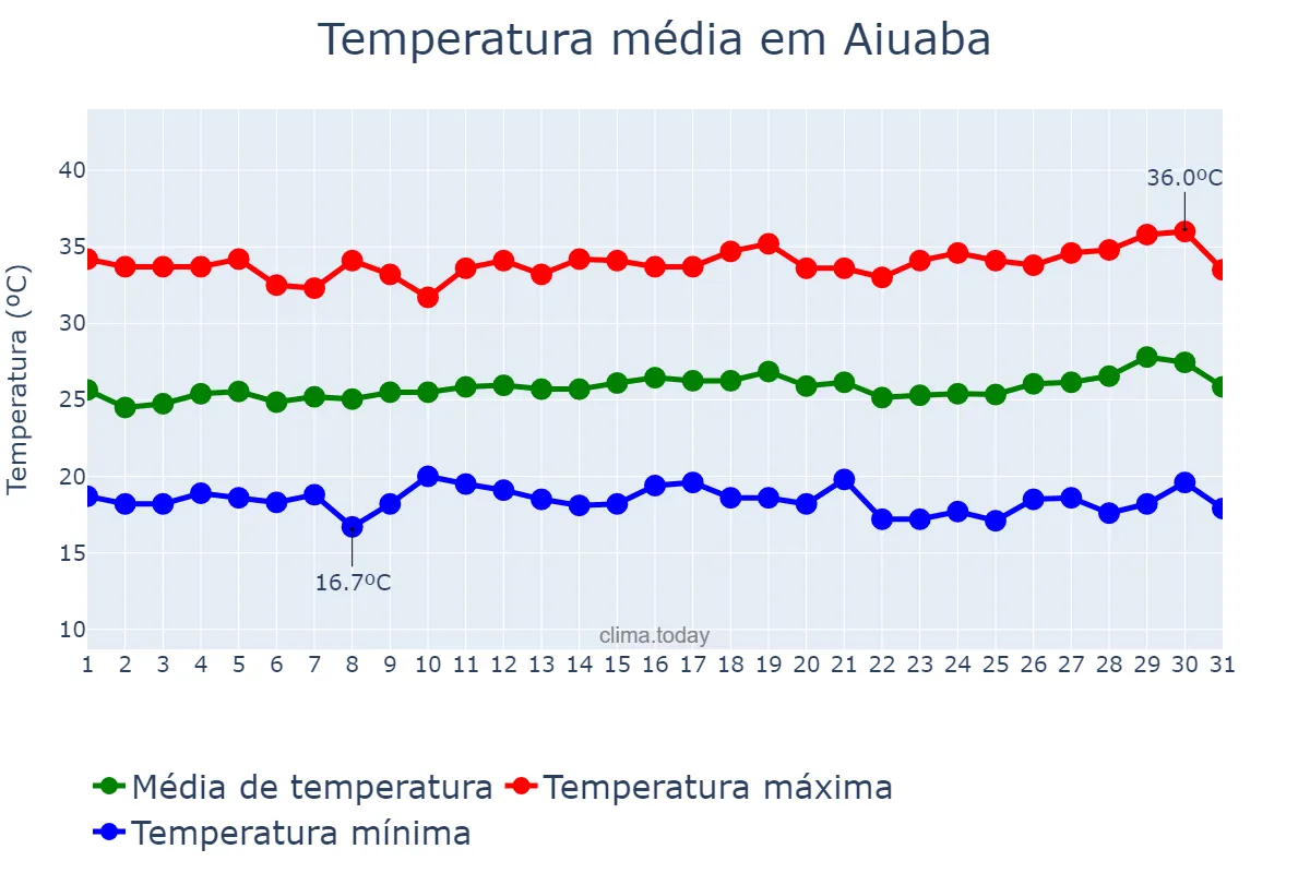 Temperatura em julho em Aiuaba, CE, BR