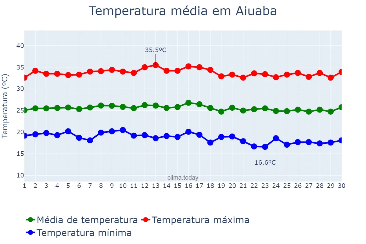 Temperatura em junho em Aiuaba, CE, BR