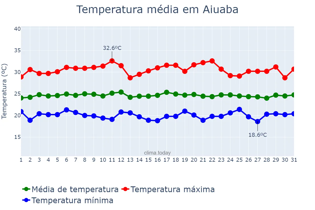 Temperatura em marco em Aiuaba, CE, BR