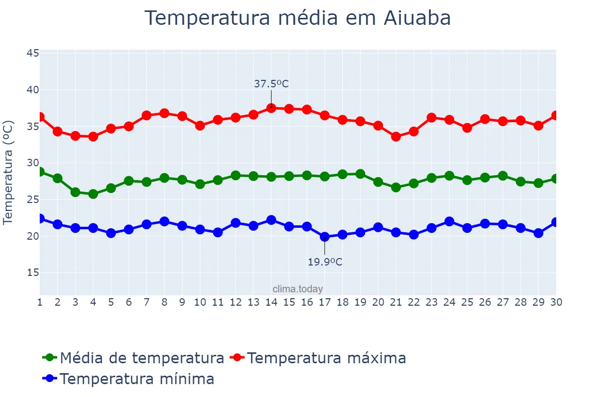 Temperatura em novembro em Aiuaba, CE, BR