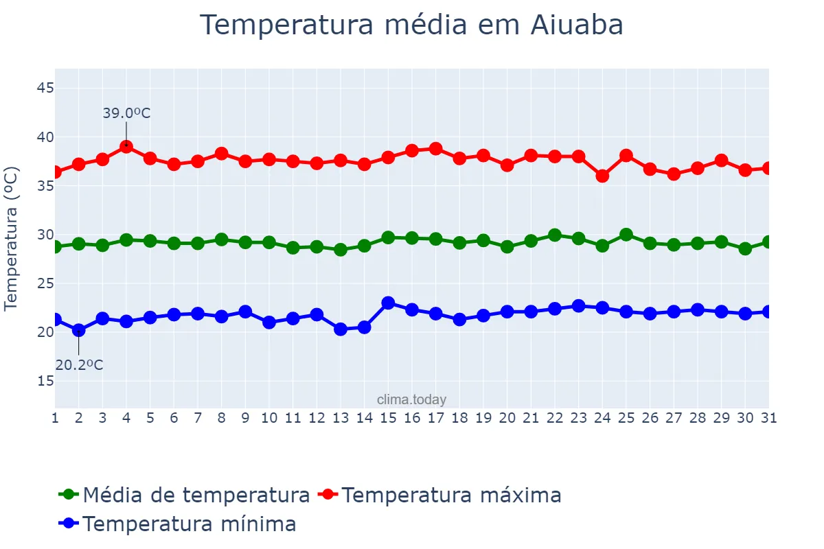 Temperatura em outubro em Aiuaba, CE, BR