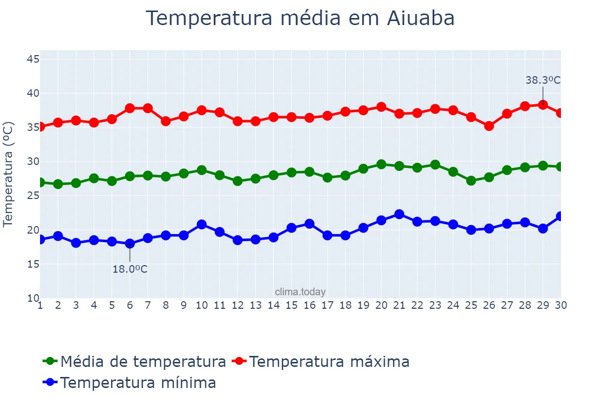Temperatura em setembro em Aiuaba, CE, BR