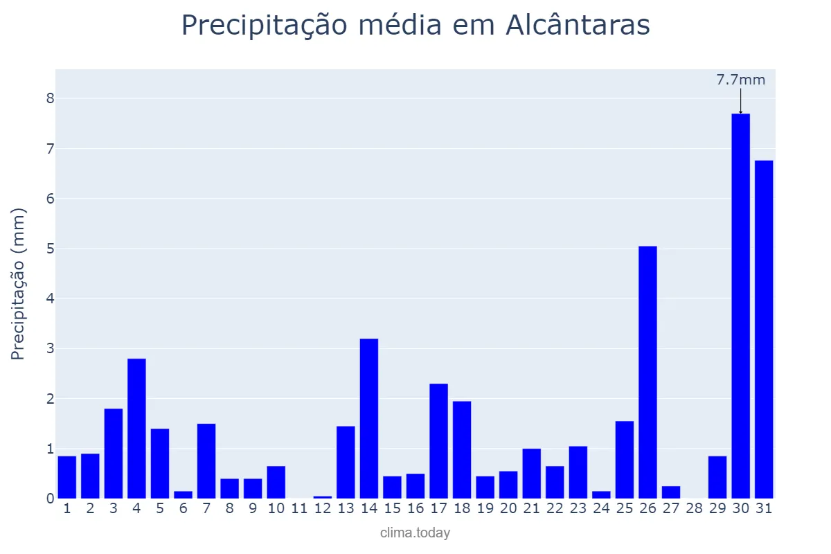 Precipitação em dezembro em Alcântaras, CE, BR