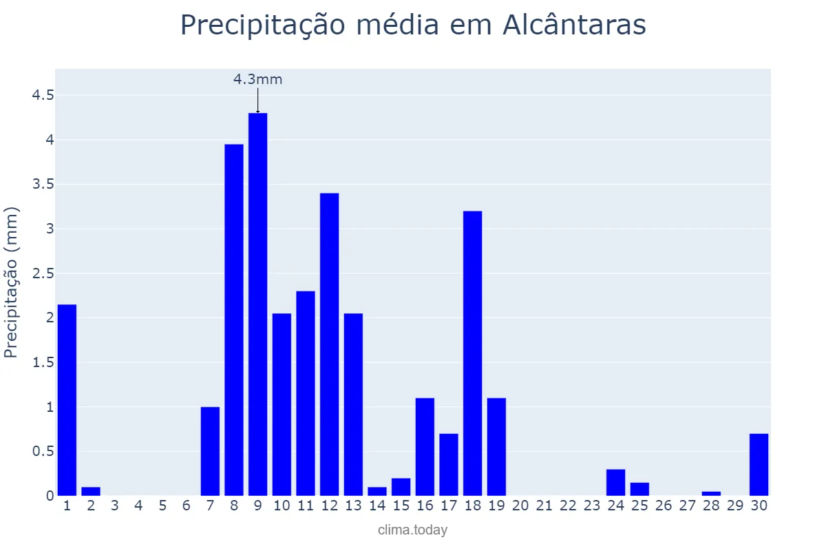 Precipitação em junho em Alcântaras, CE, BR