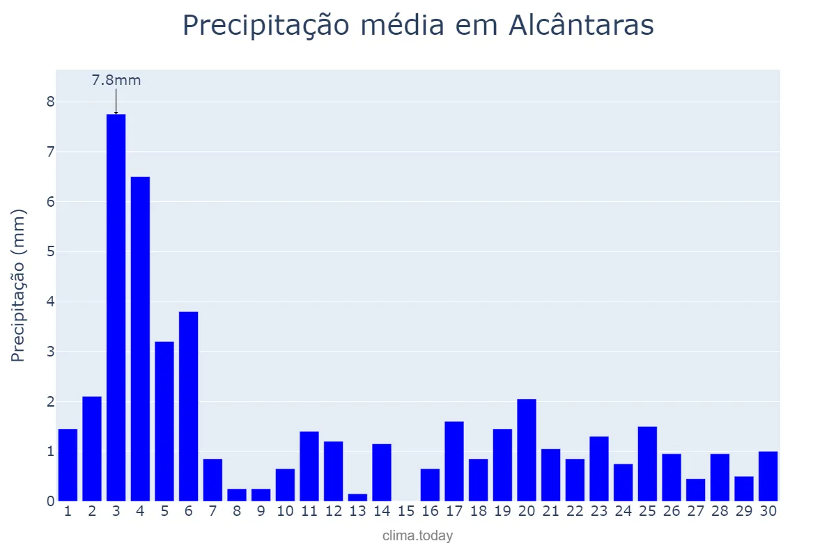 Precipitação em novembro em Alcântaras, CE, BR