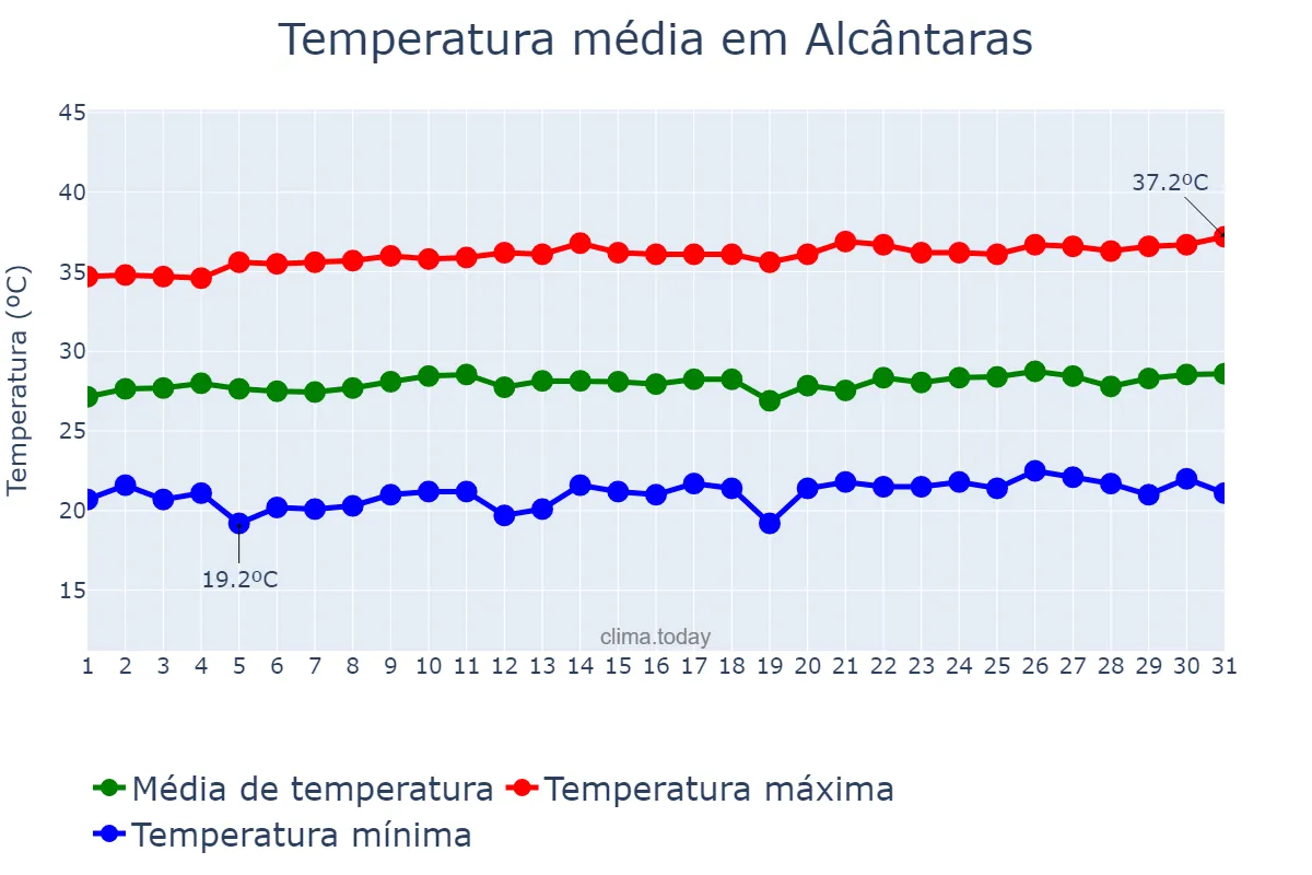 Temperatura em agosto em Alcântaras, CE, BR