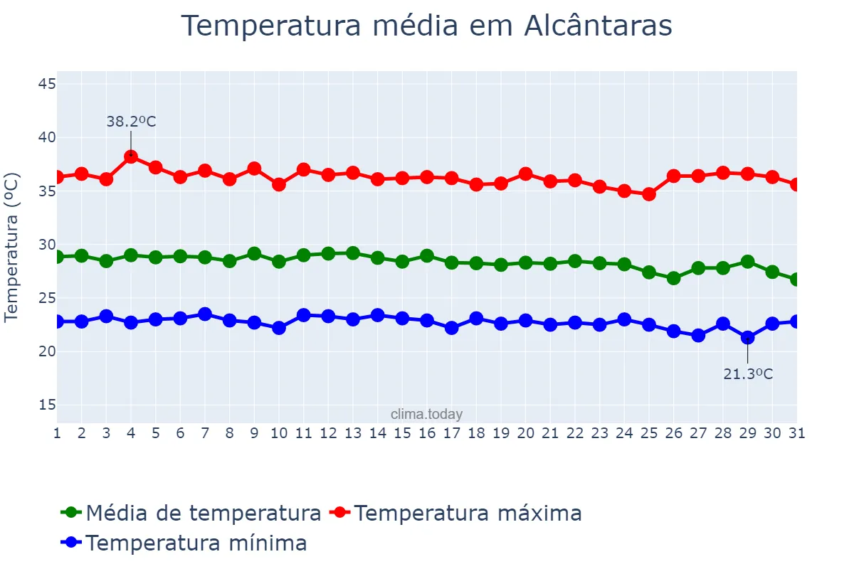 Temperatura em dezembro em Alcântaras, CE, BR