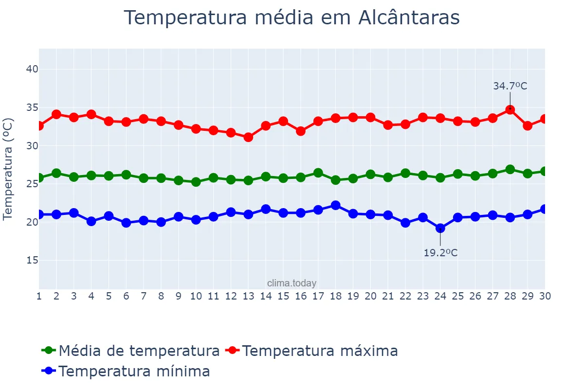 Temperatura em junho em Alcântaras, CE, BR