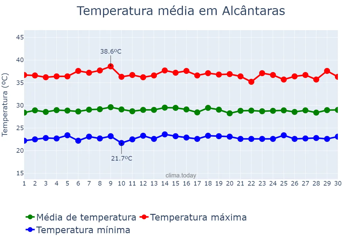 Temperatura em novembro em Alcântaras, CE, BR