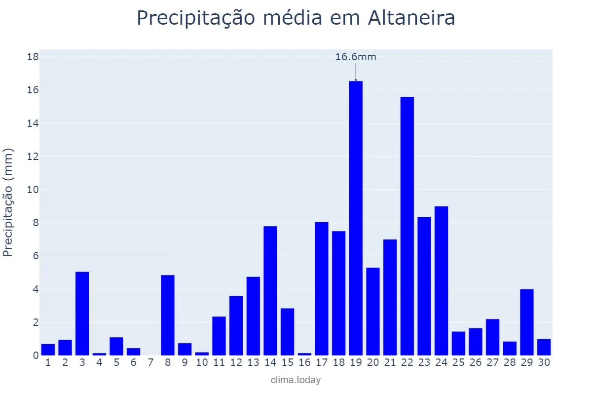 Precipitação em abril em Altaneira, CE, BR