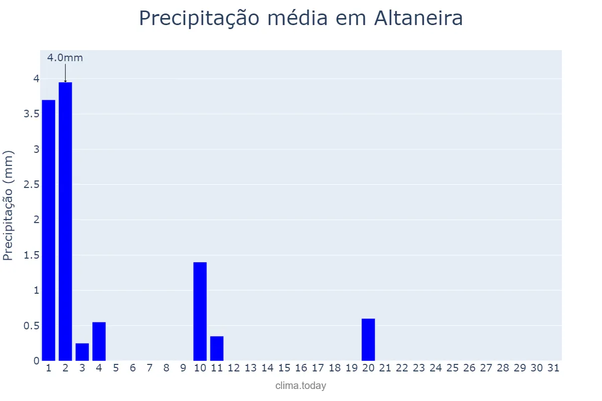 Precipitação em julho em Altaneira, CE, BR