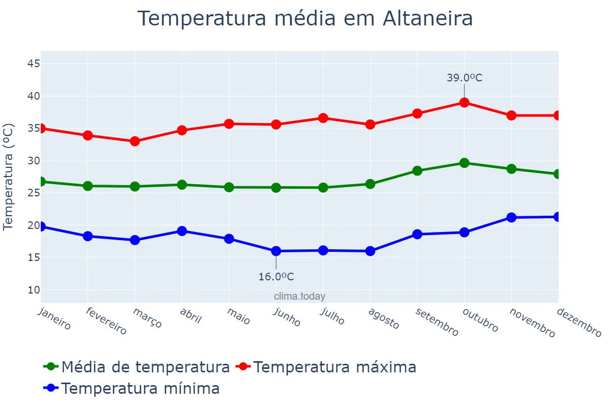 Temperatura anual em Altaneira, CE, BR