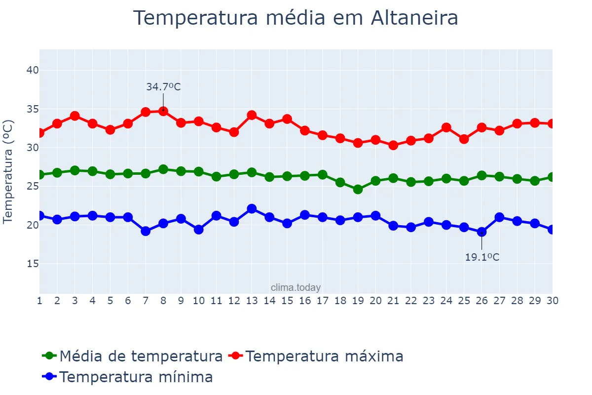 Temperatura em abril em Altaneira, CE, BR