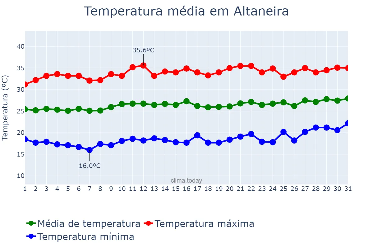 Temperatura em agosto em Altaneira, CE, BR