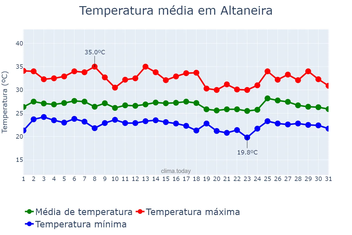 Temperatura em janeiro em Altaneira, CE, BR