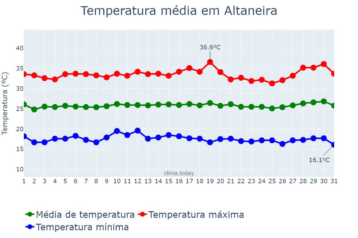 Temperatura em julho em Altaneira, CE, BR
