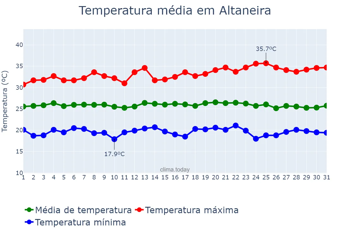 Temperatura em maio em Altaneira, CE, BR