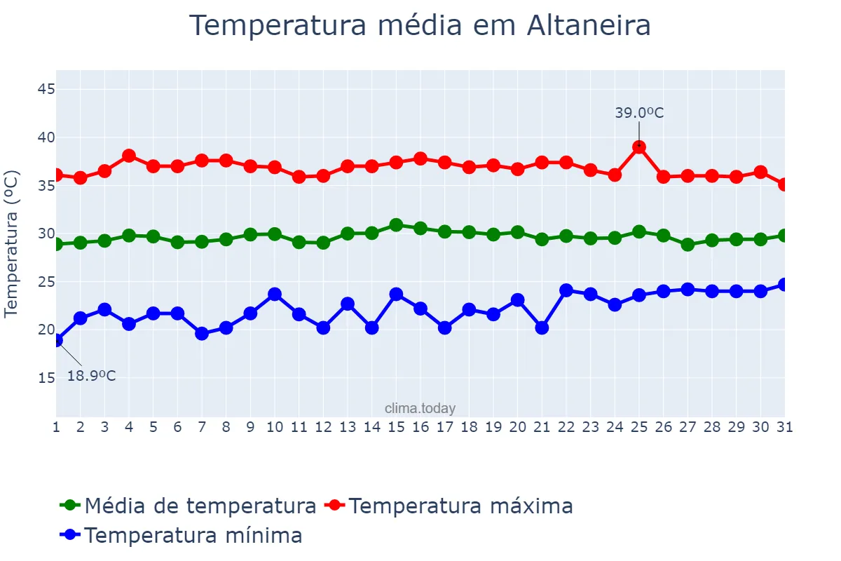 Temperatura em outubro em Altaneira, CE, BR
