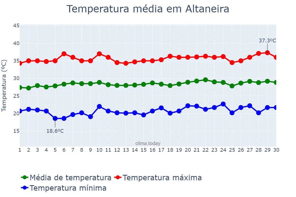Temperatura em setembro em Altaneira, CE, BR