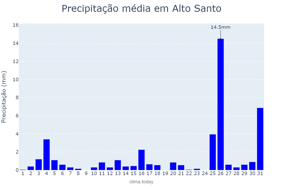 Precipitação em dezembro em Alto Santo, CE, BR