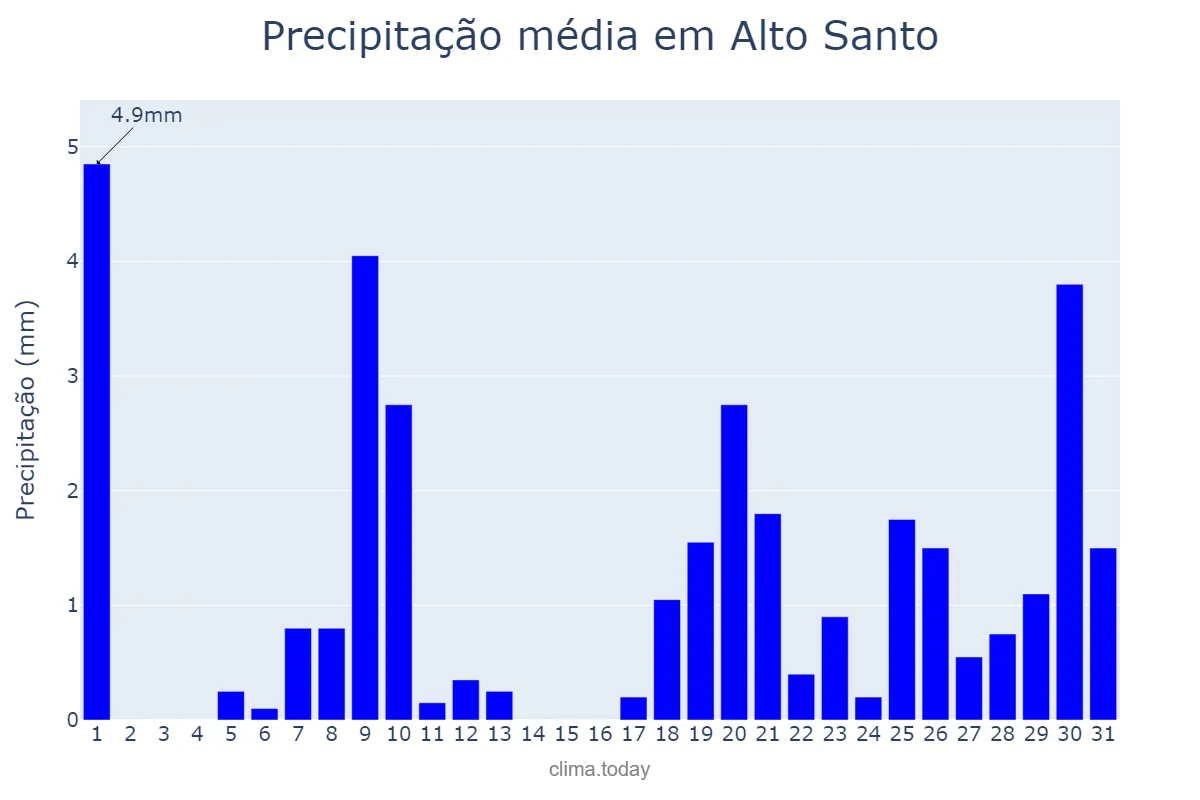 Precipitação em janeiro em Alto Santo, CE, BR