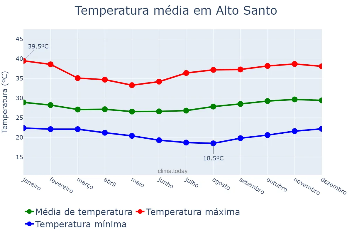 Temperatura anual em Alto Santo, CE, BR