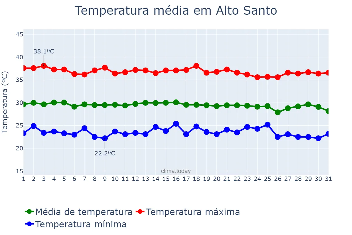 Temperatura em dezembro em Alto Santo, CE, BR