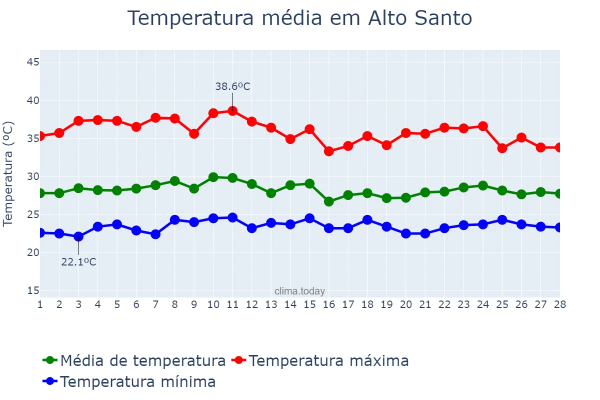 Temperatura em fevereiro em Alto Santo, CE, BR