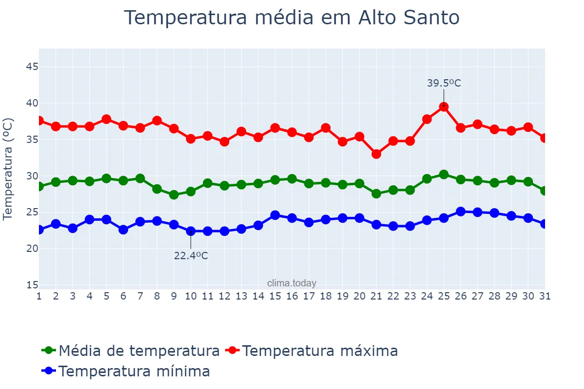 Temperatura em janeiro em Alto Santo, CE, BR