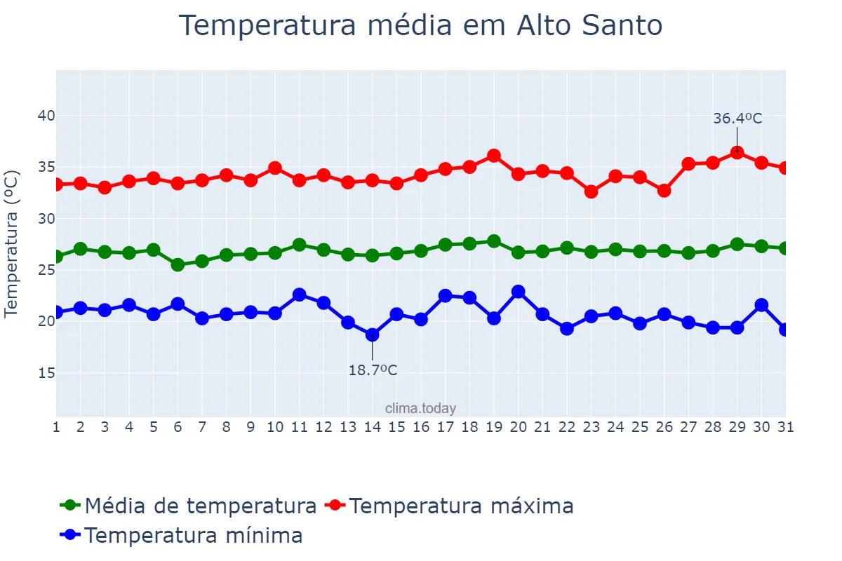 Temperatura em julho em Alto Santo, CE, BR