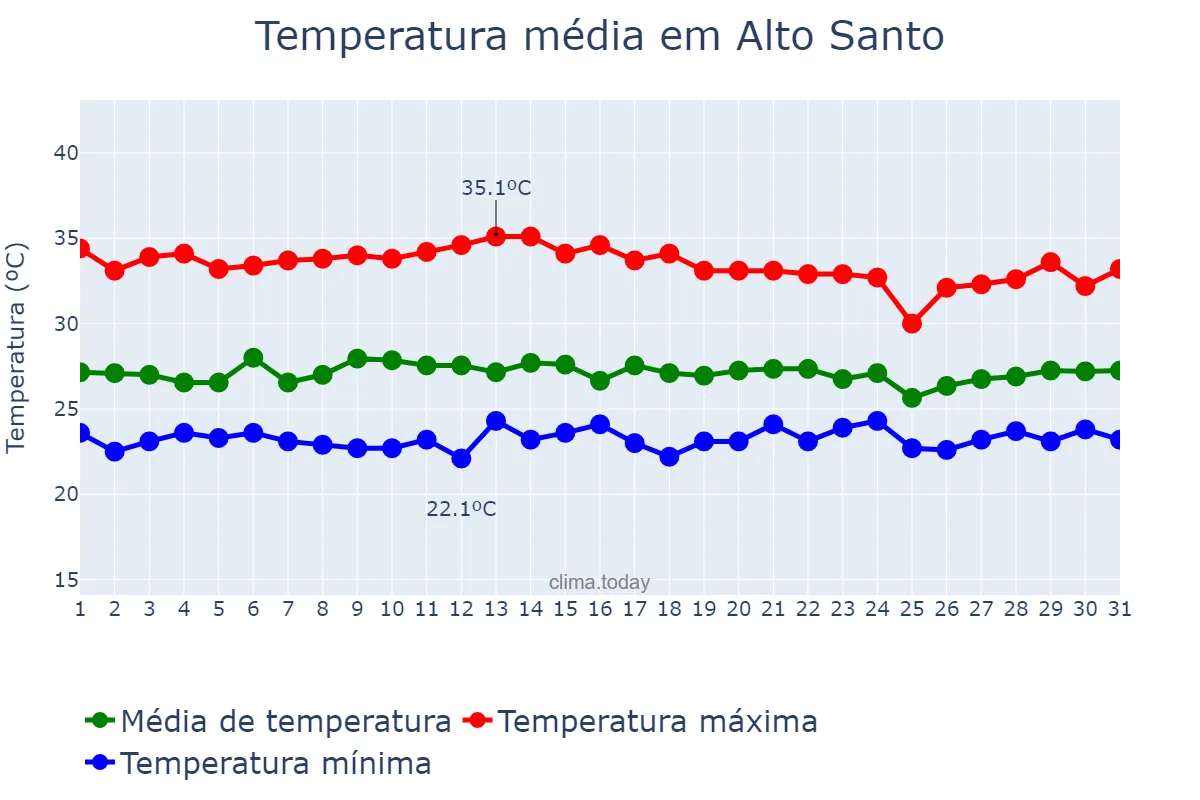 Temperatura em marco em Alto Santo, CE, BR