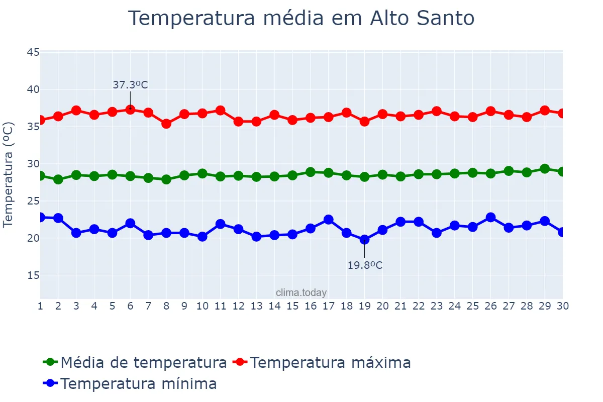 Temperatura em setembro em Alto Santo, CE, BR